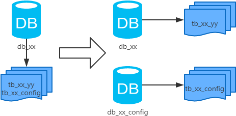 MySQL数据库之分库分表方案