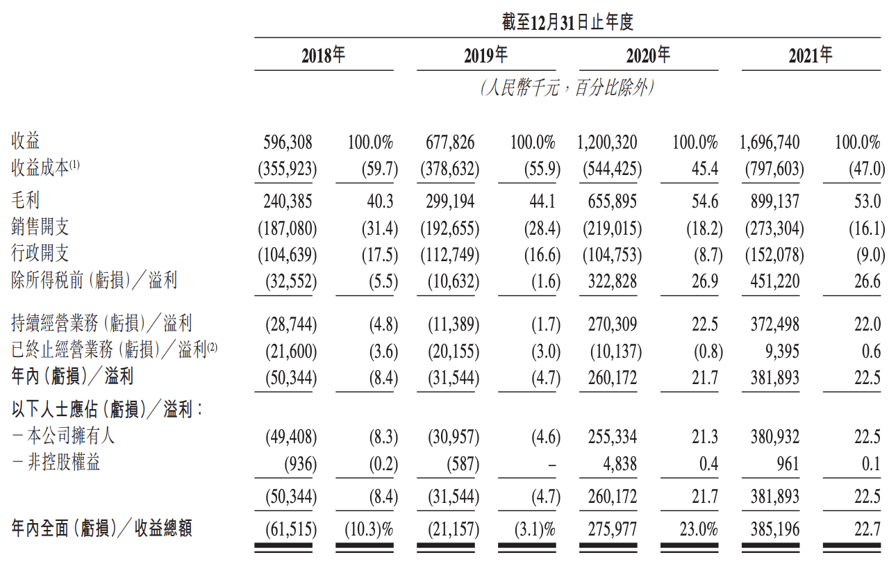 云康集团上市首日破发：市值大幅缩水，预计2022年纯利将下降