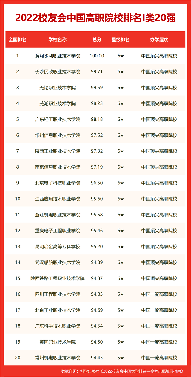 西部前10出炉(校友会2022中国西部地区大学排名，西安交大第1，昆明理工双非第1)