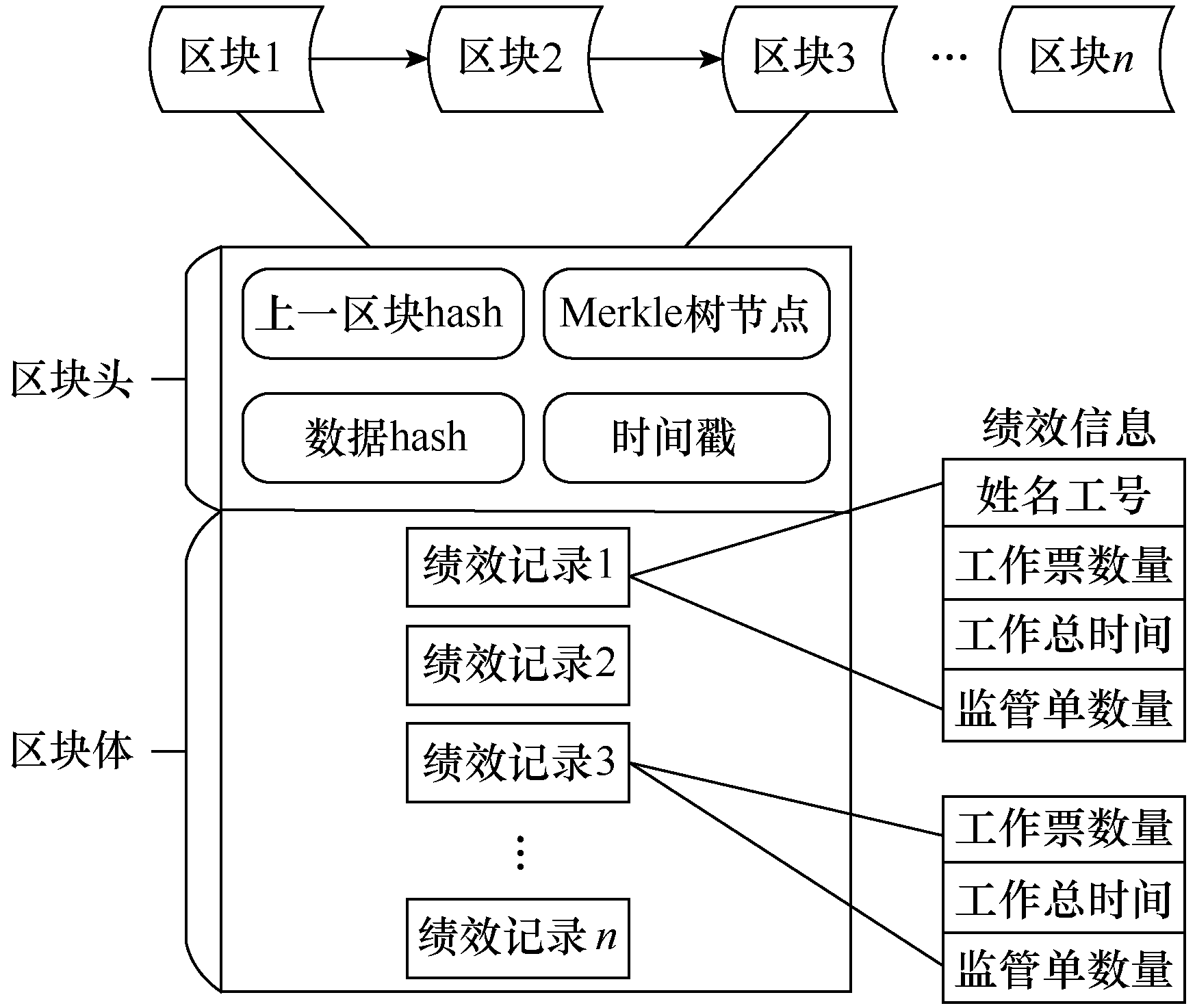 如何應用區(qū)塊鏈技術建設數(shù)字化的輸電運檢班組體系？