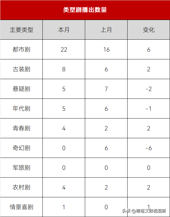 在播市场月报6|《梦华录》领跑，六月首轮剧头部稀少市场略降温