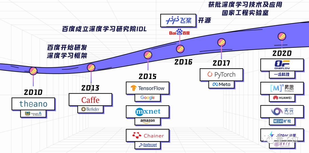 中國深度學習框架第六年：飛槳國內(nèi)綜合份額第一，開發(fā)者超400萬