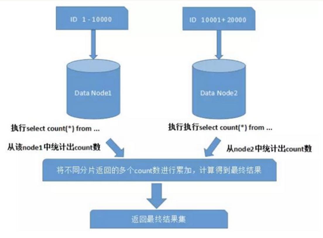 MySQL数据库之分库分表方案