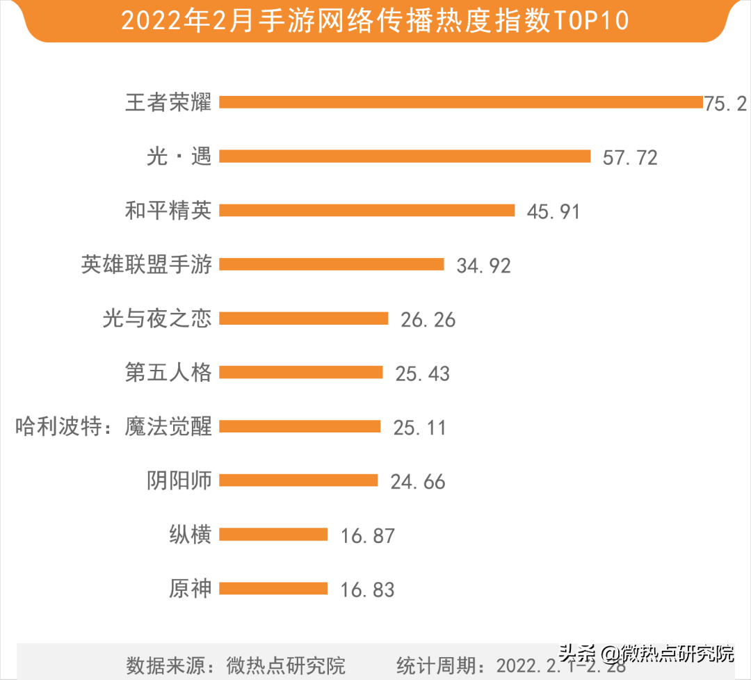 2022年网络游戏热度排名（2022年游戏行业市场份额）