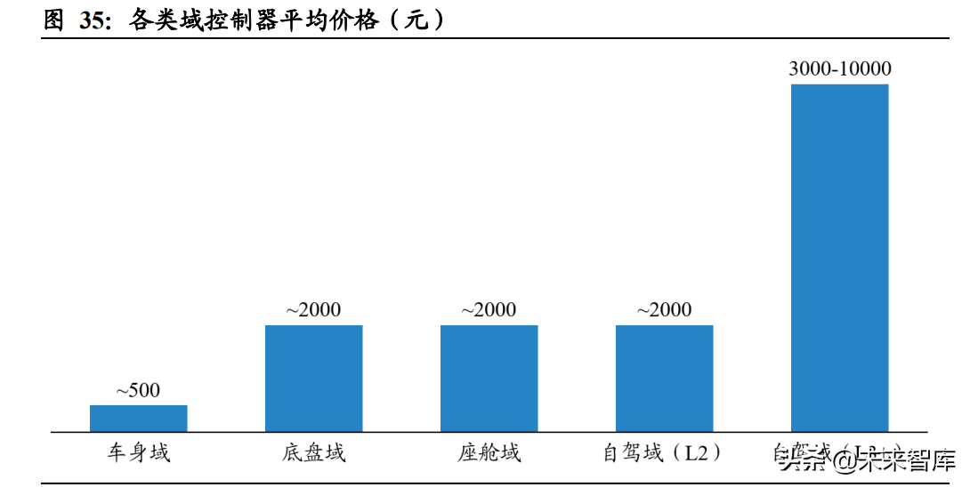 汽车行业深度报告：智能驾驶产业链梳理