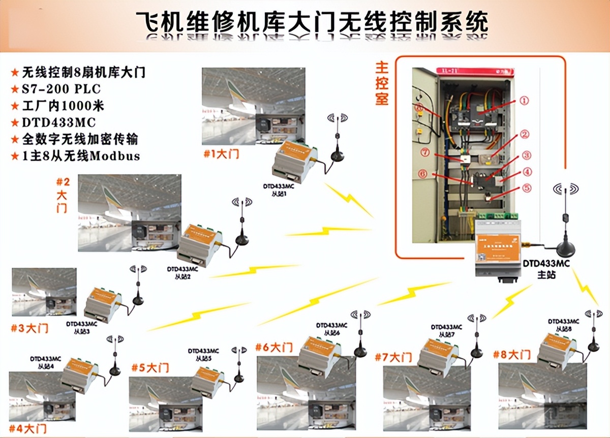 如何利用无线通信数据终端实现机库大门远程无线控制？