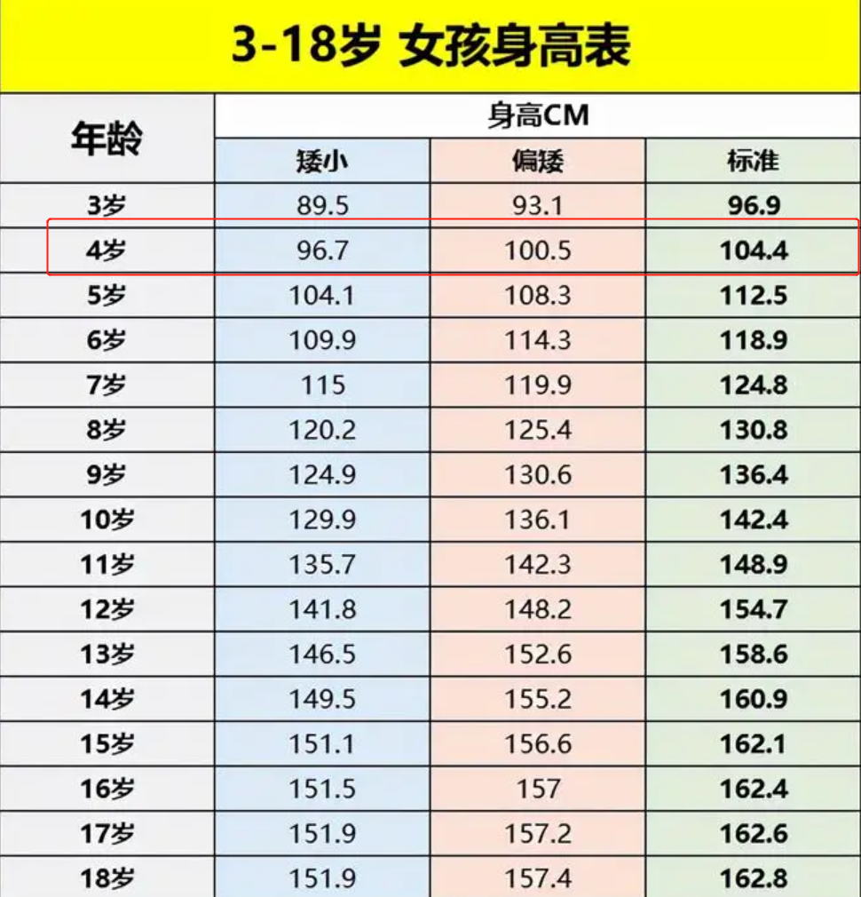 2022最新儿童身高标准表出炉：孩子4岁不足一米，说明比较矮