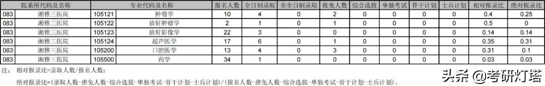 中南大学2019~2021年考研报录比