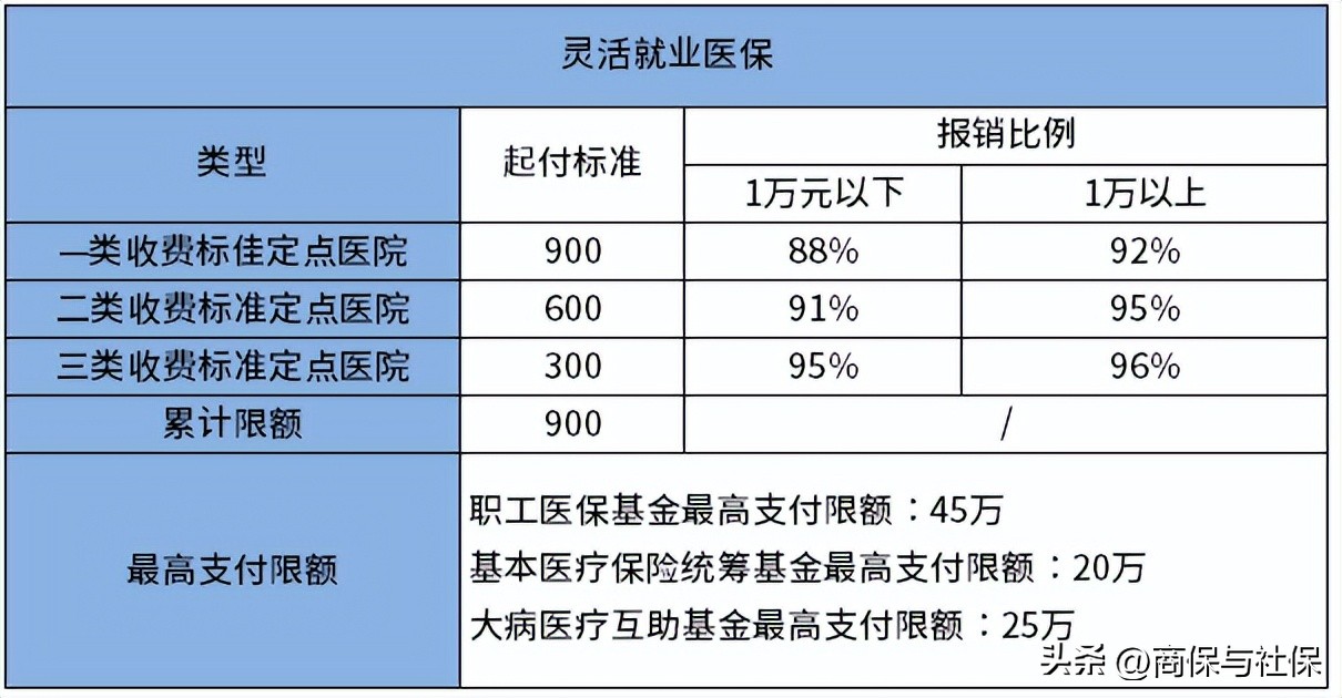灵活就业医保和居民医保有什么区别？主要有五大区别