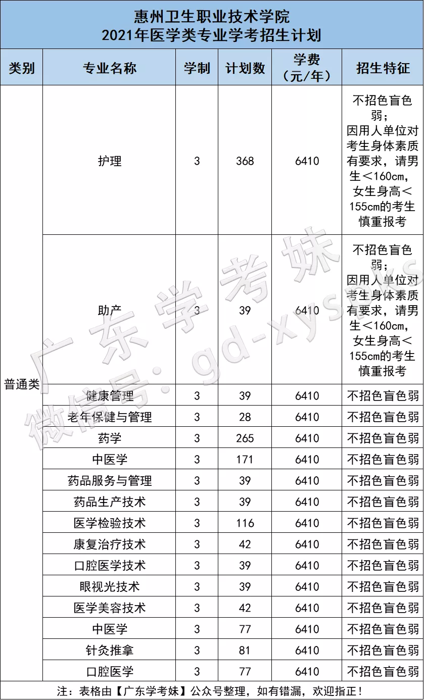 “医学热”又来了？学考想考医学专业，重点关注广东这12所院校