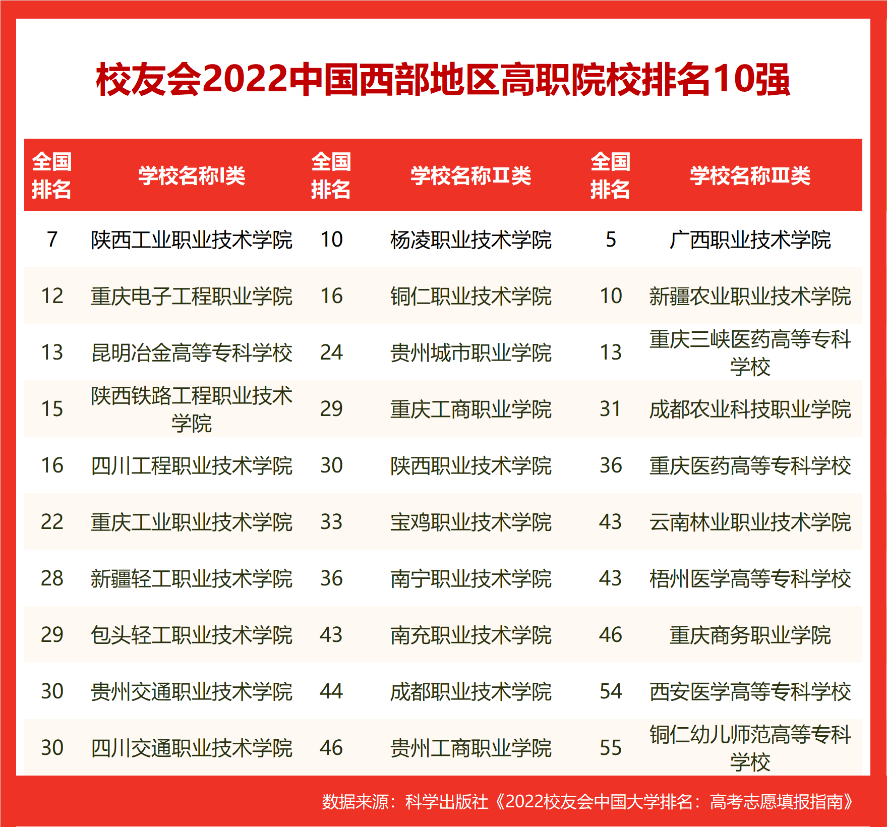 西部前10出炉(校友会2022中国西部地区大学排名，西安交大第1，昆明理工双非第1)