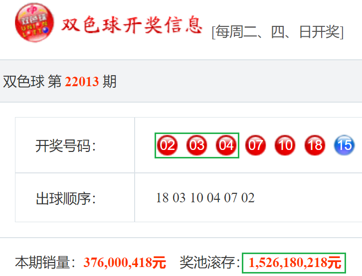 双色球22014期：红球三连号2-3-4出过10次，奖池滚存超15亿破新高