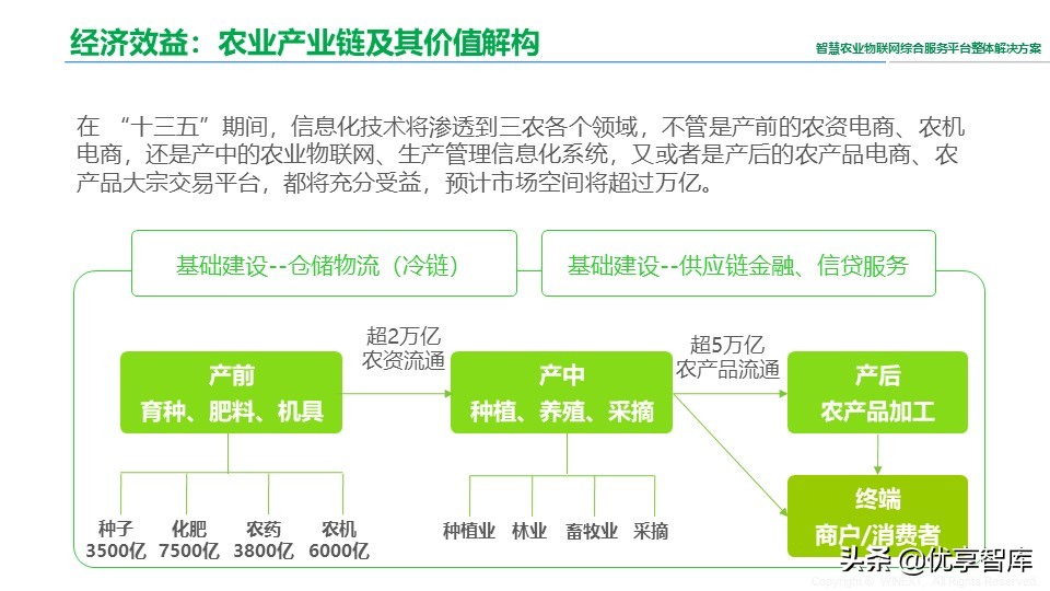 智慧农业物联网综合服务平台整体解决方案（41页PPT）
