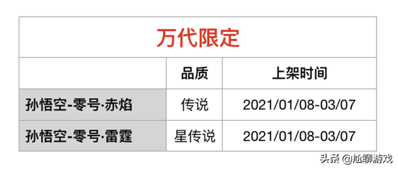 《王者荣耀》限定皮肤上架/返场信息：68款限定，7年返场109次