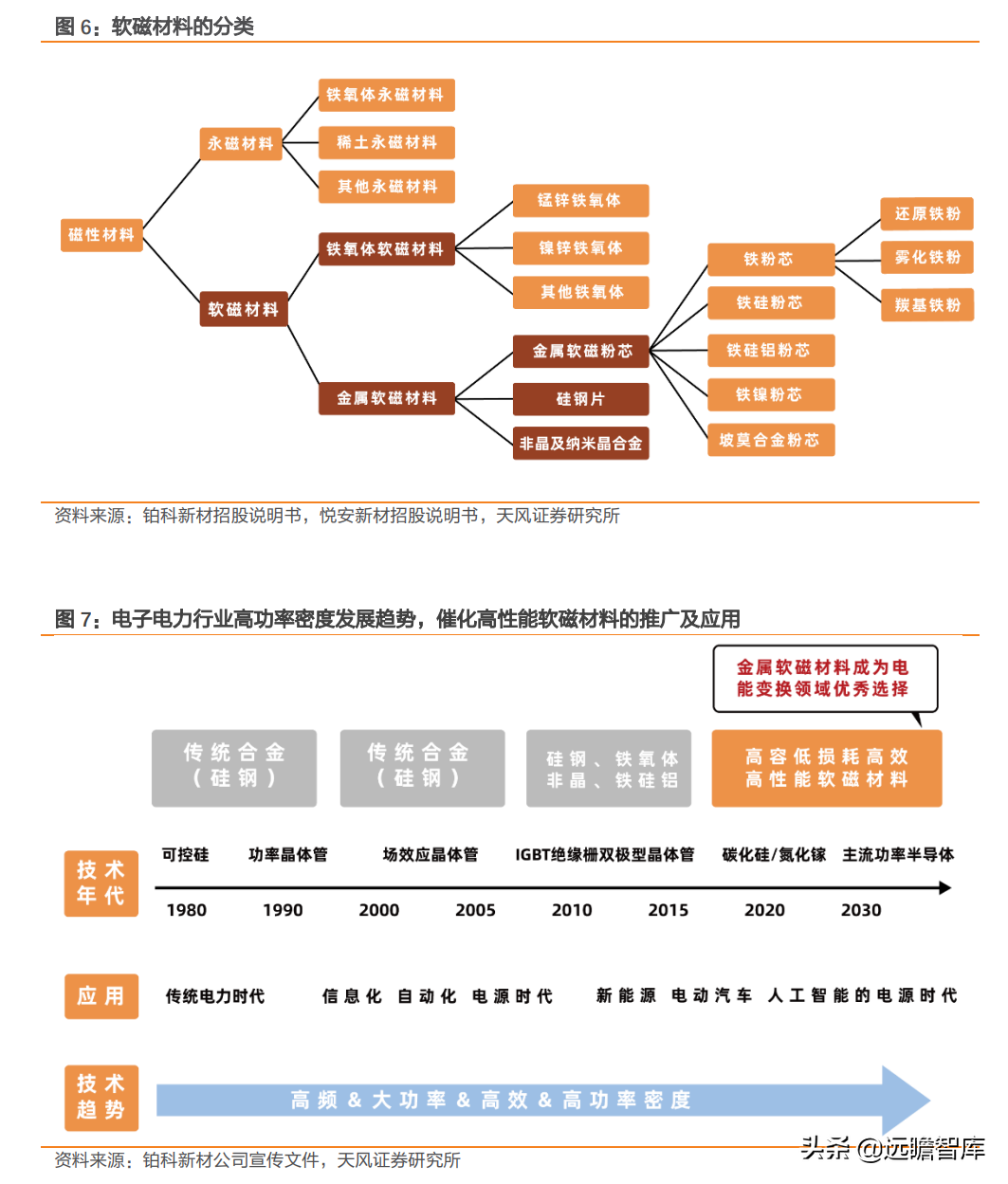 高功率密度时代到来：金属和非金属等领域，哪些新材料最受益？