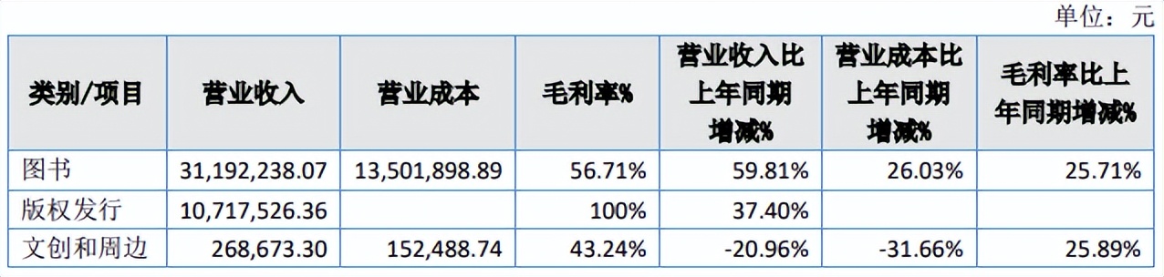 《斗罗大陆》漫画一年卖200多万册，风炫文化2021年收入4200万元