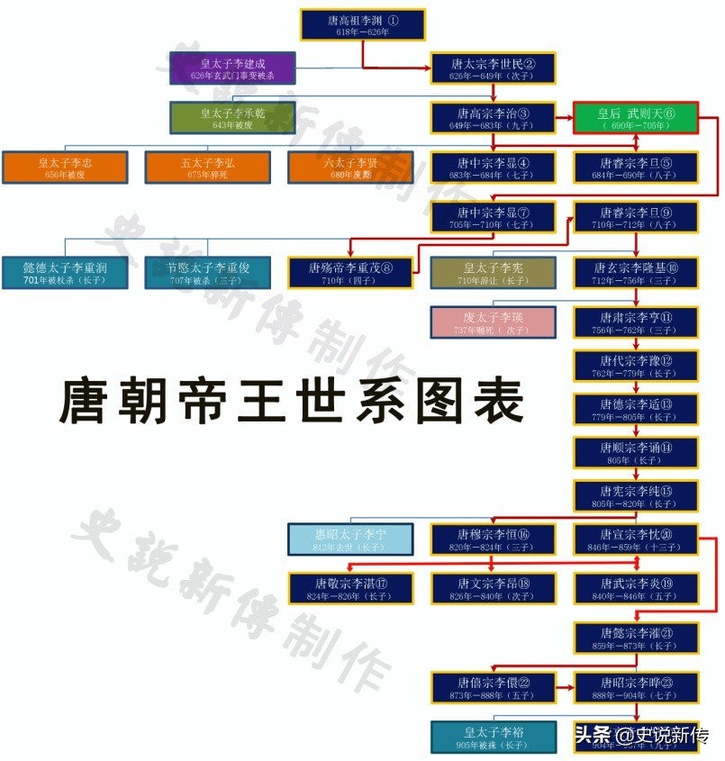 唐代皇帝顺序及关系图 唐朝重要人物关系图 - 零度号