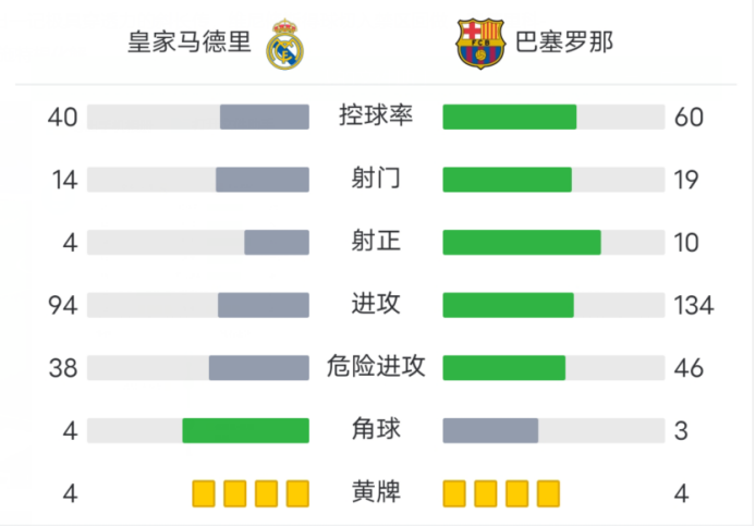 这支惨败的皇马到底怎么了(深度：国家德比结束，关键事件出炉，浅谈皇马失利原因)