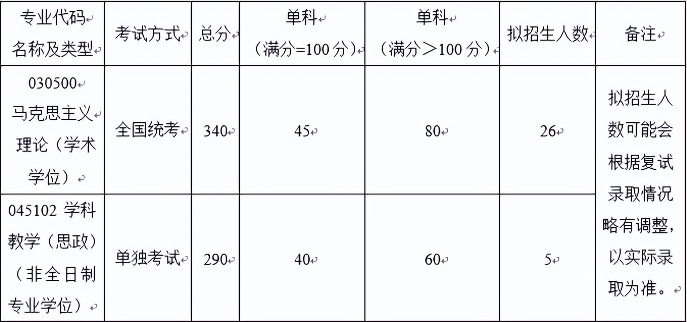 各学院复试分数线发布！！北京航空航天大学2022年硕士研究生招生