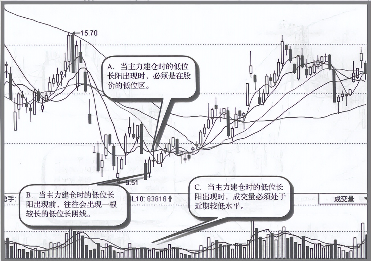 但凡你的股票出现以下特征，说明庄家正在偷偷吸筹，即将拉升股价