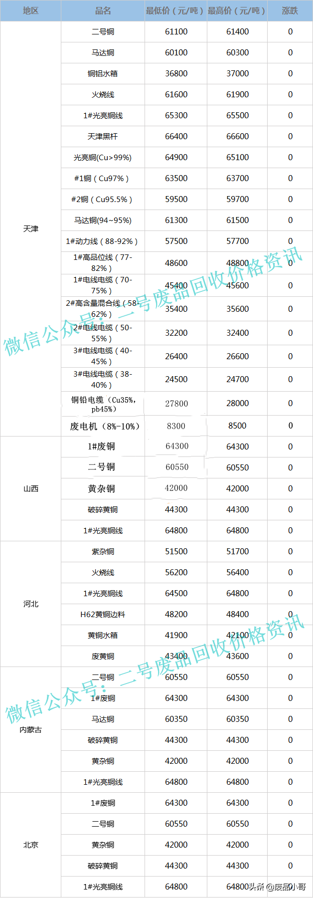 废铜价格最高下调100元，2022年2月17日废铜回收价格行情调整信息