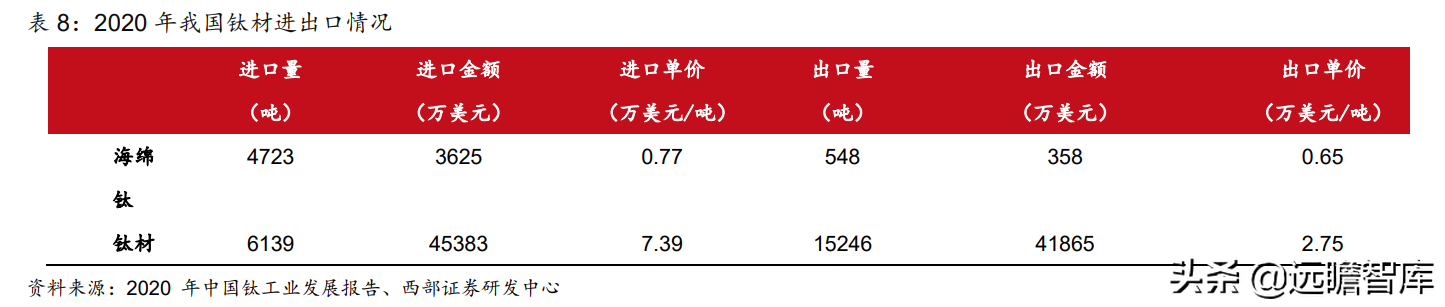 钛材龙头，宝钛股份：三大核心竞争力，构筑护城河，尽享行业红利