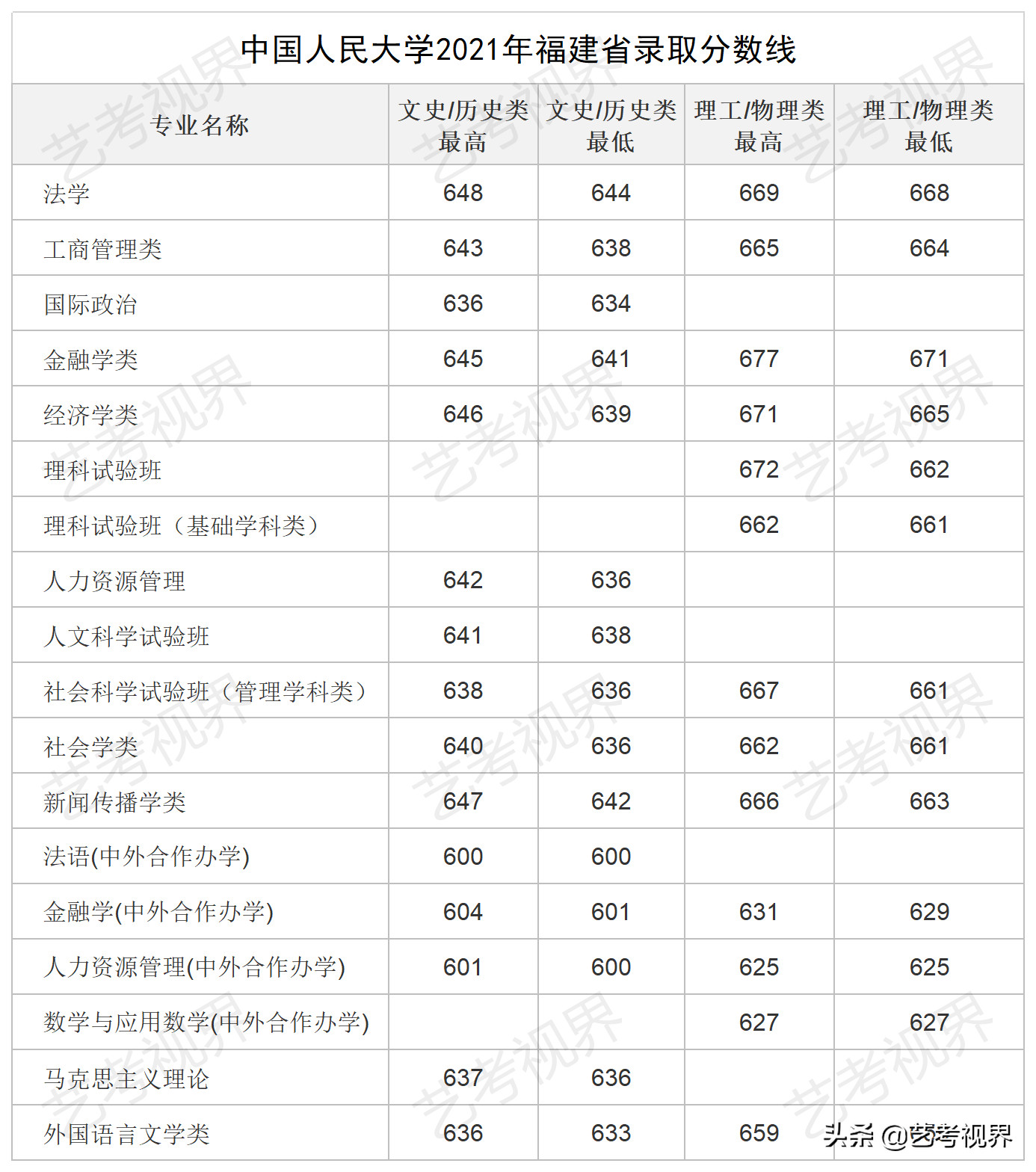 2022高考分数：中国人民大学2021年高考文化录取分数线公布