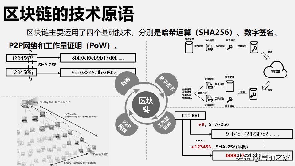 区块链在日常生活中应用报告.精选「PPT」