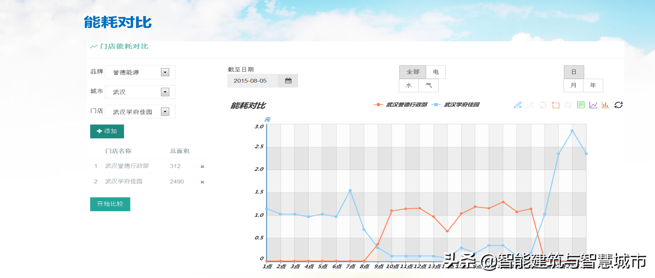 智慧能源物联大数据云平台解决方案(PPT)