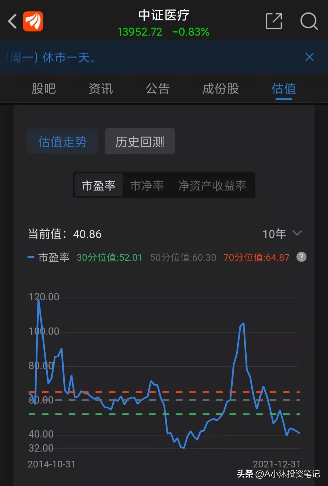 2022年规划（医疗医药调整中布局，是机会还是风险）