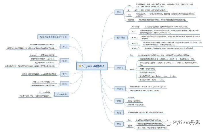 30 张Java 的思维导图，全面梳理构建 Java 的知识体系分享