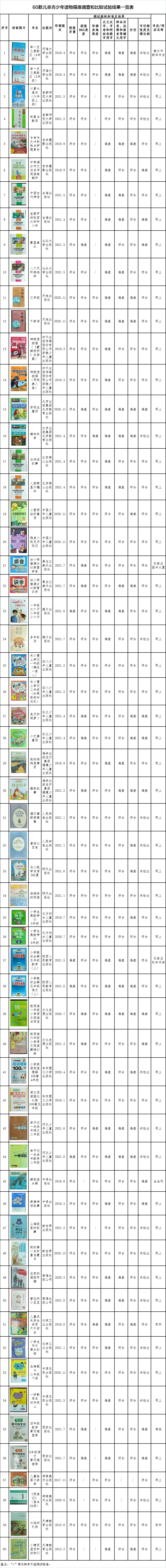 消协会曝光：这些学习教辅，儿童读物会导致近视，别让孩子看了