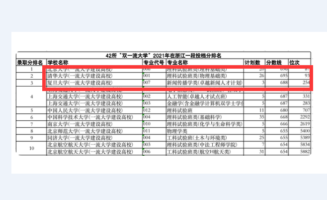 “双一流”高校考取难度多大？分数线有差别，浙大偏爱省内考生