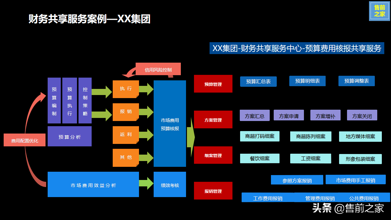 集团企业财务共享服务中心建设规划.设计思路精选（PPT）