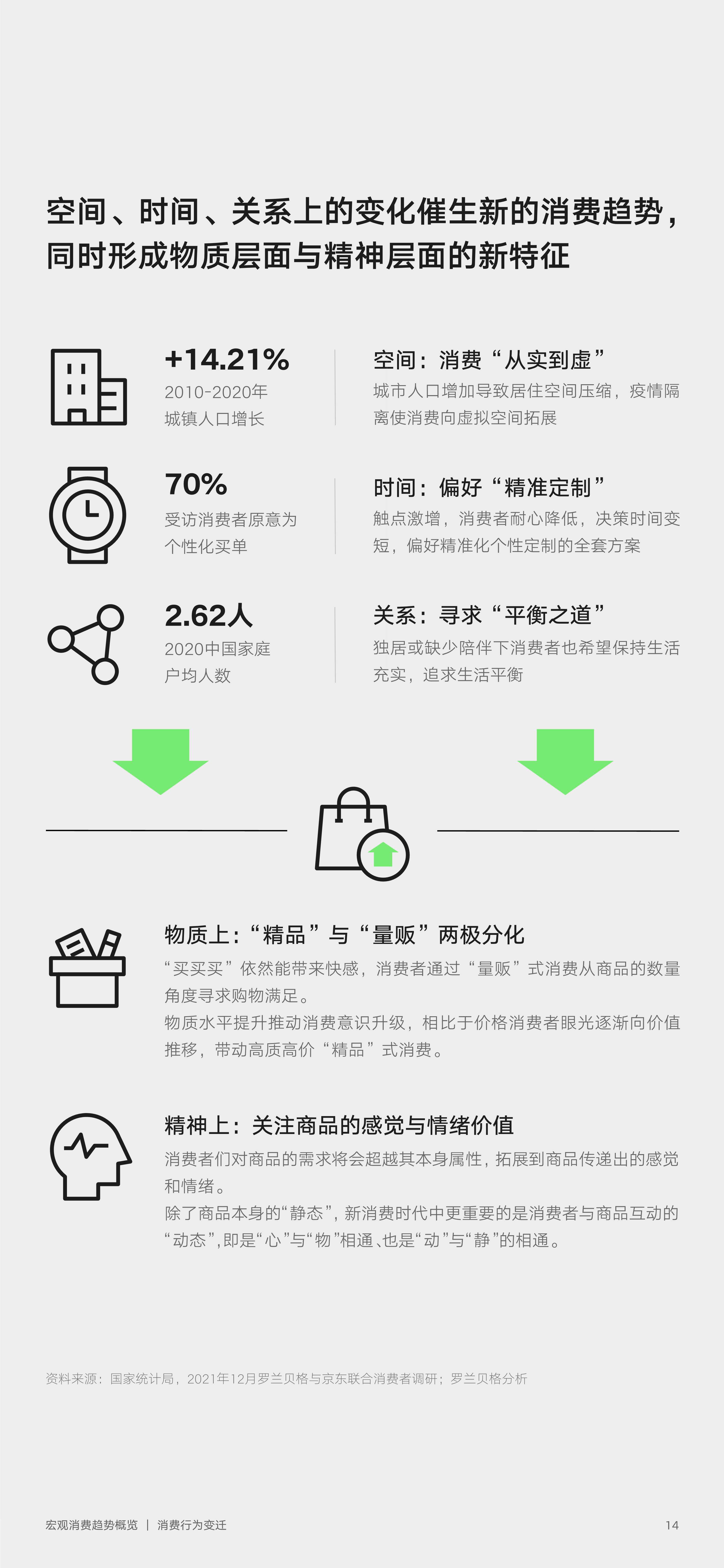 2022零售行业消费趋势新主张（京东x罗兰贝格）