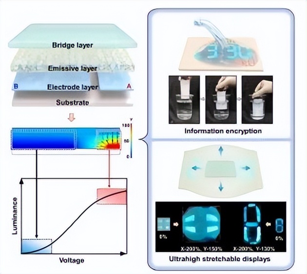 北大孟鸿课题组在共平面电极交流电致发光器件的研究中取得进展