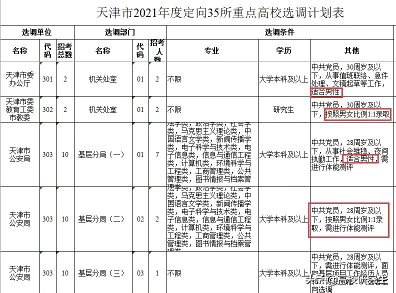 上海选调211人，复旦登顶，华东政法无一人录取，本地高校占六成