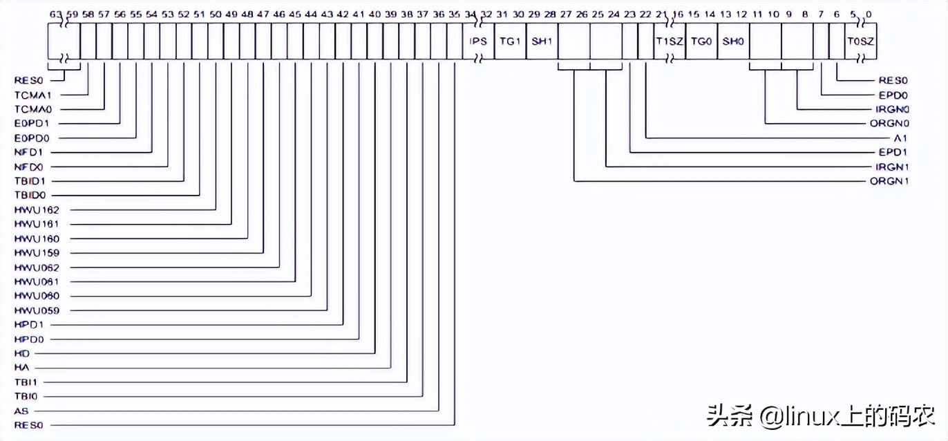 一篇搞懂ARM、MMU（有这一篇就够了~）