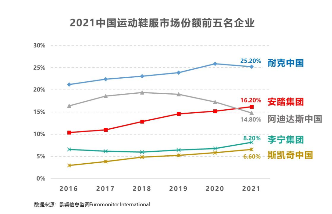 鞋服洞察：安踏离国内市场的「头把交椅」不远了？