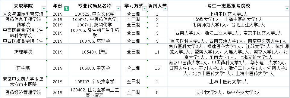 安徽中医药大学哪些专业有调剂名额？近三年的信息都在这儿了