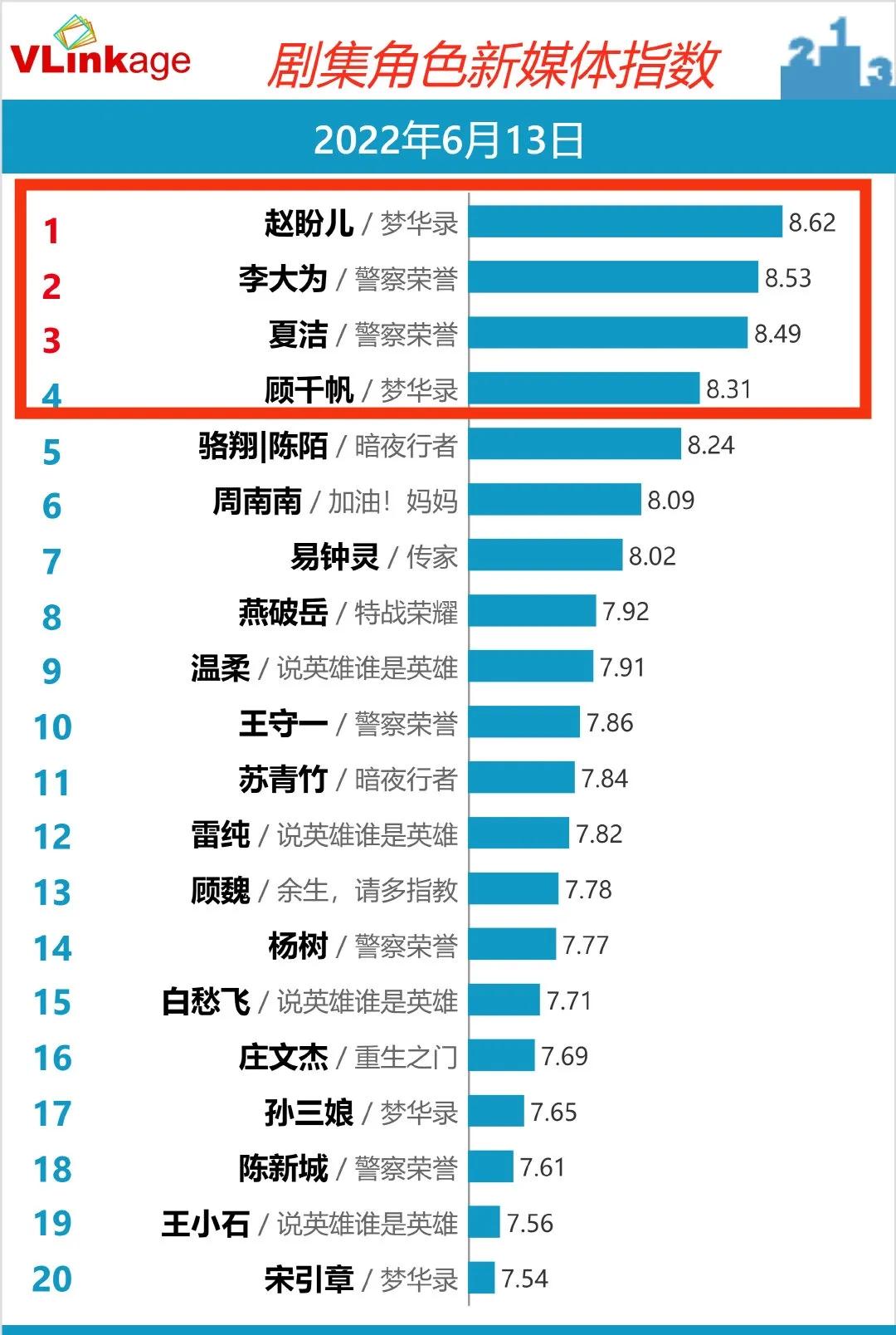 《梦华》指数下滑与《警察》差不多？《奔跑》夺综艺类第一