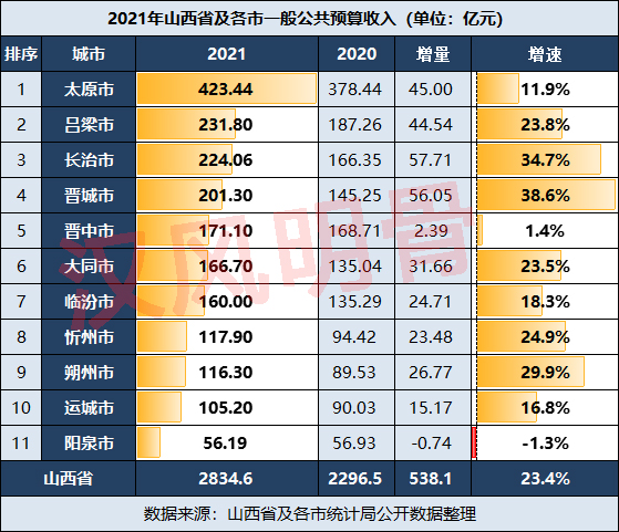 山西2021年财政收入：吕梁长治晋城突破200亿，晋中阳泉低迷