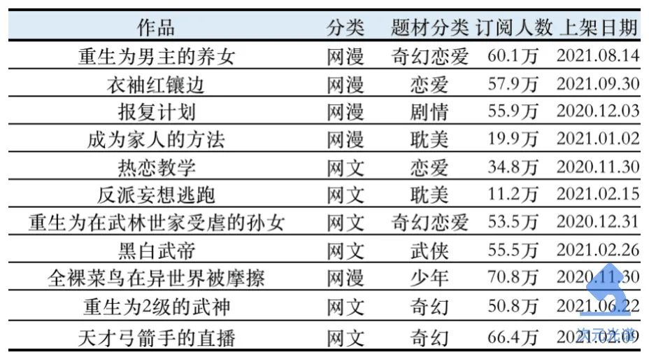 韩国第二大网漫平台的畅销作品（2021年度版） | 次元光谱