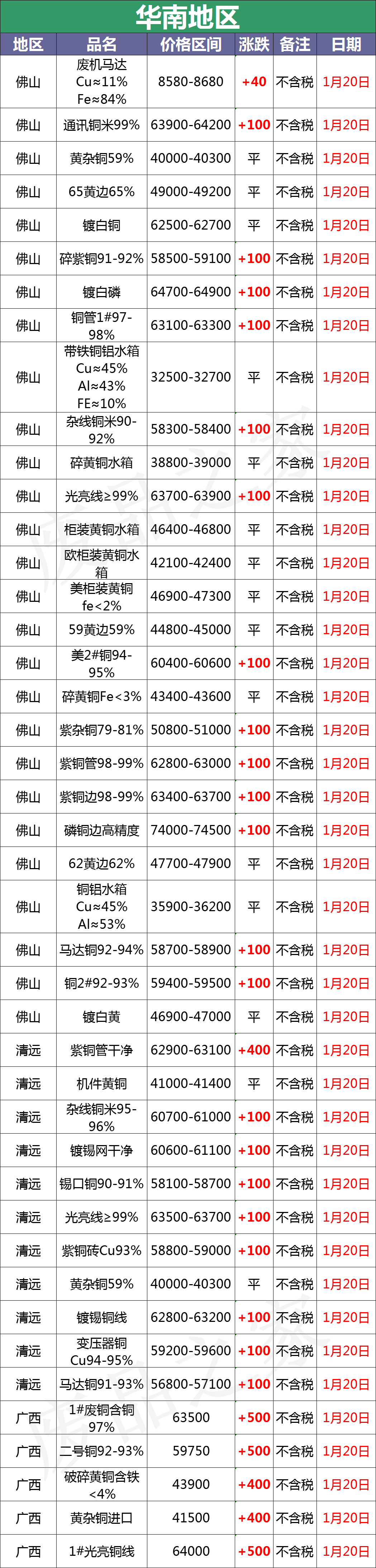 最新1月20日全国重点废电瓶企业参考价格行情分析（附价格表）