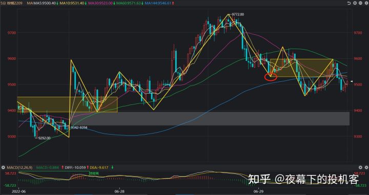 我的期货交易记录20220629