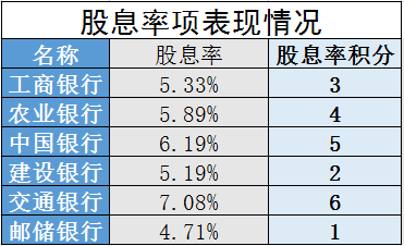 国有六大行，投资哪一个性价比最高？通过模型告诉你答案
