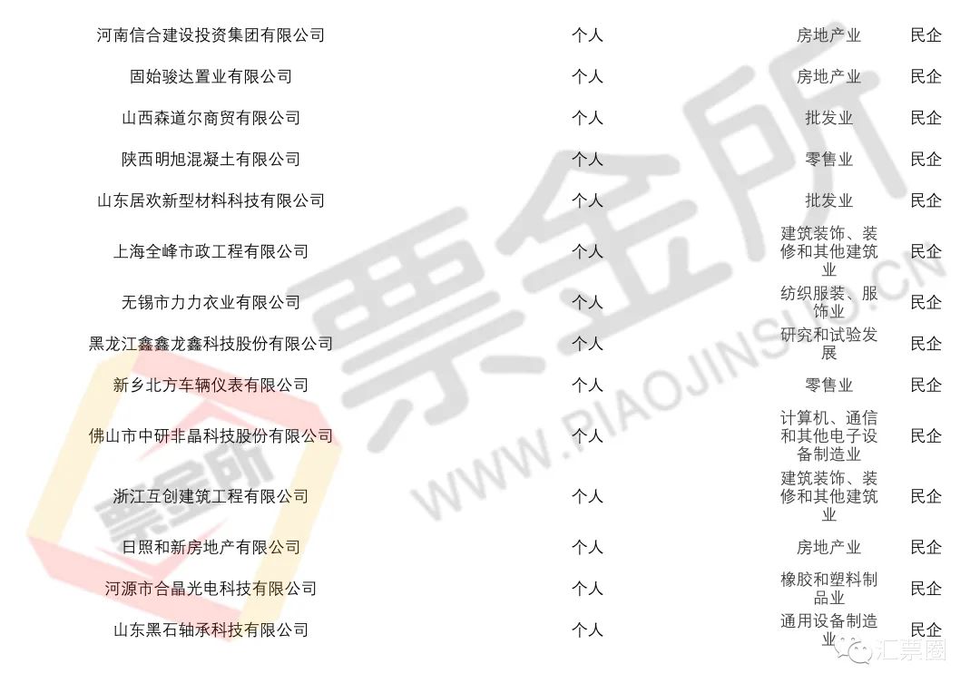 预警：官方披露截至5月持续商票逾期名单，新增包括多家央国企