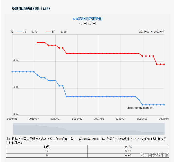 7月LPR保持不变，南宁首套利率低至4.25%！南宁各银行房贷利率表