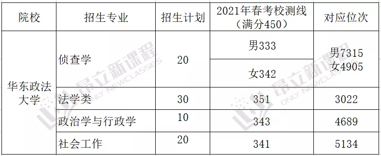 2021春考院校各大王牌专业录取最低分盘点！附同专业秋考分数