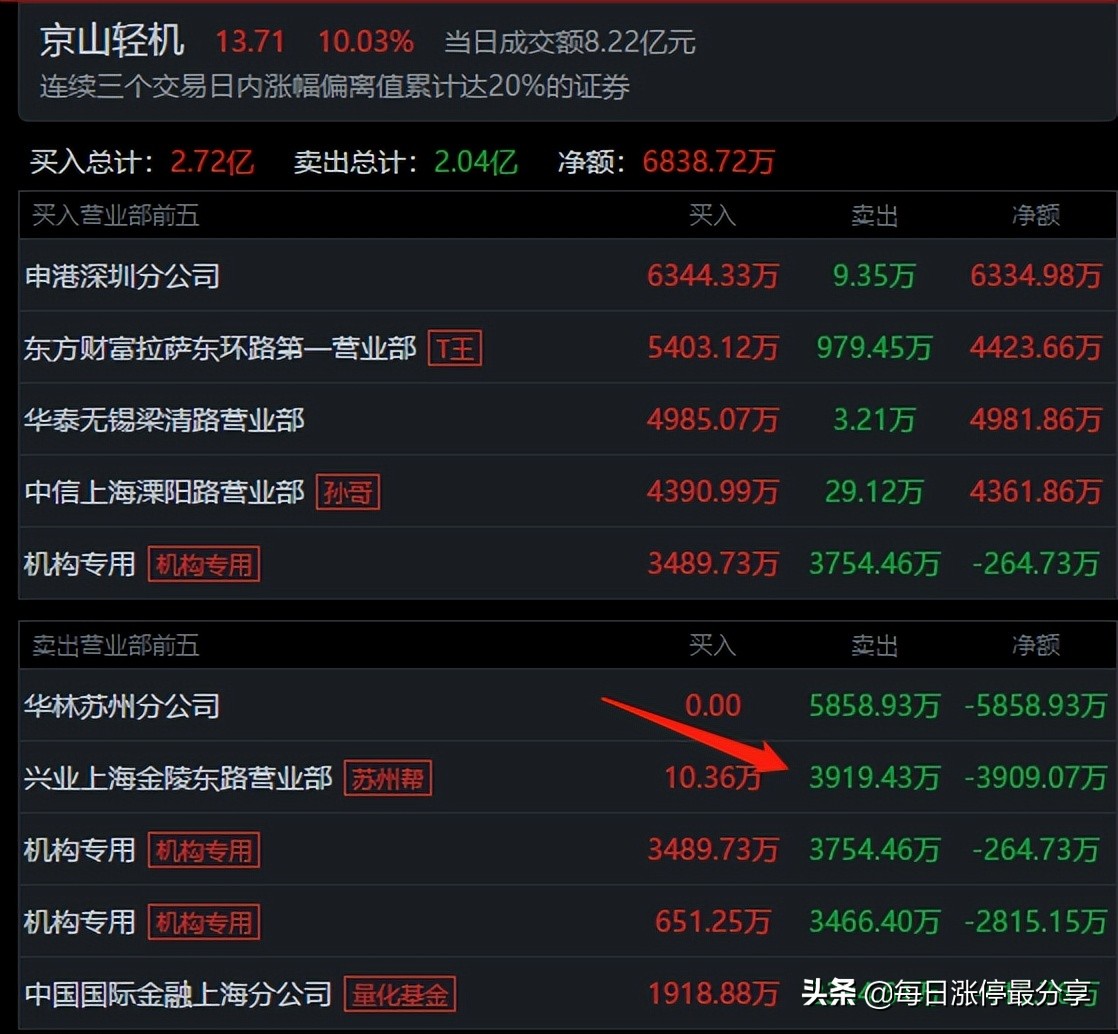 7大游资周五如何布局下周行情？葛老大疯狂买入江特电机3.41亿